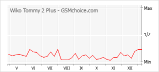 手机声望改变图表 Wiko Tommy 2 Plus