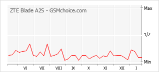 Diagramm der Poplularitätveränderungen von ZTE Blade A2S