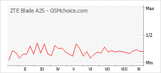 Popularity chart of ZTE Blade A2S