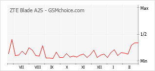 Le graphique de popularité de ZTE Blade A2S