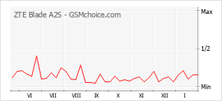 Populariteit van de telefoon: diagram ZTE Blade A2S