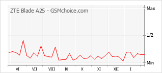 Traçar mudanças de populariedade do telemóvel ZTE Blade A2S