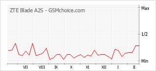 Диаграмма изменений популярности телефона ZTE Blade A2S