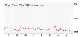 Gráfico de los cambios de popularidad Zopo Flash X1