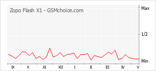 Le graphique de popularité de Zopo Flash X1