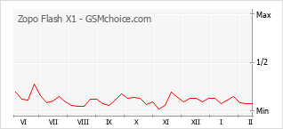 Grafico di modifiche della popolarità del telefono cellulare Zopo Flash X1