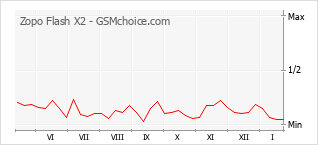 Diagramm der Poplularitätveränderungen von Zopo Flash X2