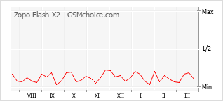 Popularity chart of Zopo Flash X2