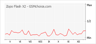 Gráfico de los cambios de popularidad Zopo Flash X2