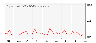 Диаграмма изменений популярности телефона Zopo Flash X2