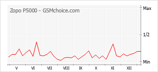 Gráfico de los cambios de popularidad Zopo P5000