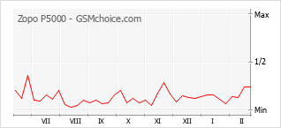 Grafico di modifiche della popolarità del telefono cellulare Zopo P5000