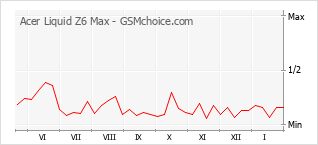 Diagramm der Poplularitätveränderungen von Acer Liquid Z6 Max
