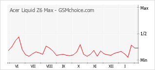 Populariteit van de telefoon: diagram Acer Liquid Z6 Max