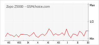 Diagramm der Poplularitätveränderungen von Zopo Z5000