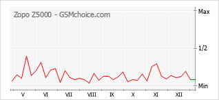 Grafico di modifiche della popolarità del telefono cellulare Zopo Z5000