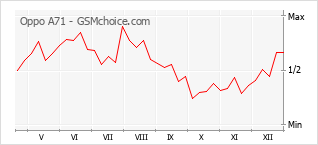 Diagramm der Poplularitätveränderungen von Oppo A71