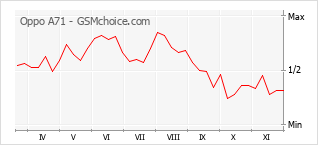 Popularity chart of Oppo A71
