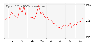 Gráfico de los cambios de popularidad Oppo A71