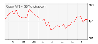 Le graphique de popularité de Oppo A71