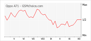 Grafico di modifiche della popolarità del telefono cellulare Oppo A71