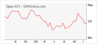 Диаграмма изменений популярности телефона Oppo A71