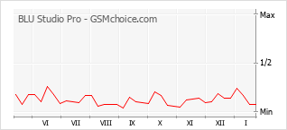 Popularity chart of BLU Studio Pro