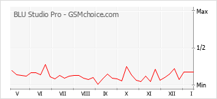 Gráfico de los cambios de popularidad BLU Studio Pro