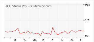 Le graphique de popularité de BLU Studio Pro