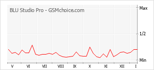 Grafico di modifiche della popolarità del telefono cellulare BLU Studio Pro