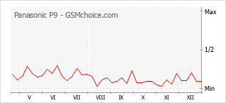 Diagramm der Poplularitätveränderungen von Panasonic P9