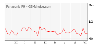 Popularity chart of Panasonic P9