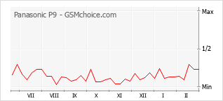 Le graphique de popularité de Panasonic P9