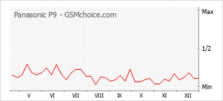 Grafico di modifiche della popolarità del telefono cellulare Panasonic P9