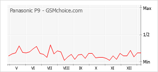 Populariteit van de telefoon: diagram Panasonic P9