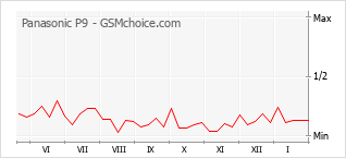Traçar mudanças de populariedade do telemóvel Panasonic P9