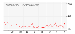 Диаграмма изменений популярности телефона Panasonic P9