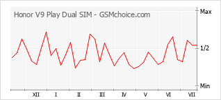 手機聲望改變圖表 Honor V9 Play Dual SIM