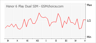 Grafico di modifiche della popolarità del telefono cellulare Honor 6 Play Dual SIM