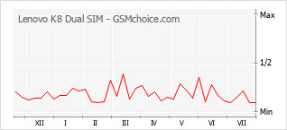 Popularity chart of Lenovo K8 Dual SIM