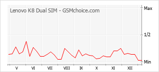 Grafico di modifiche della popolarità del telefono cellulare Lenovo K8 Dual SIM