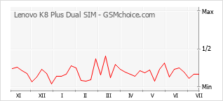 Popularity chart of Lenovo K8 Plus Dual SIM