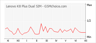 Le graphique de popularité de Lenovo K8 Plus Dual SIM