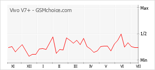 Gráfico de los cambios de popularidad Vivo V7+