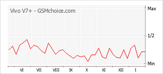 Grafico di modifiche della popolarità del telefono cellulare Vivo V7+