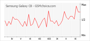 Popularity chart of Samsung Galaxy C8