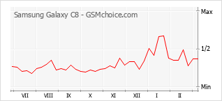 Gráfico de los cambios de popularidad Samsung Galaxy C8