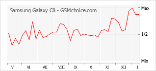 Le graphique de popularité de Samsung Galaxy C8