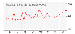 Grafico di modifiche della popolarità del telefono cellulare Samsung Galaxy C8