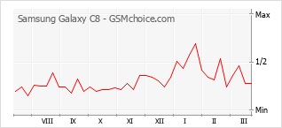 Traçar mudanças de populariedade do telemóvel Samsung Galaxy C8